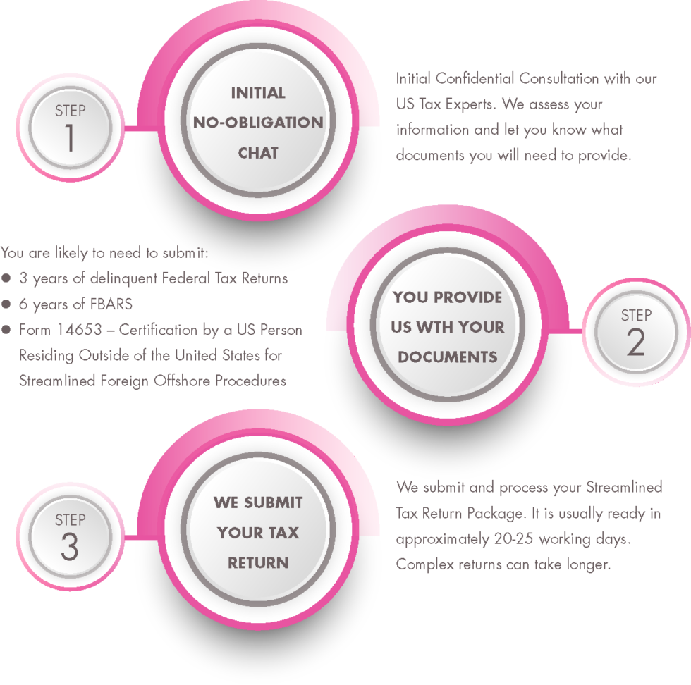 IRS Streamlined Procedure | Phinch – US Tax Returns in the UK